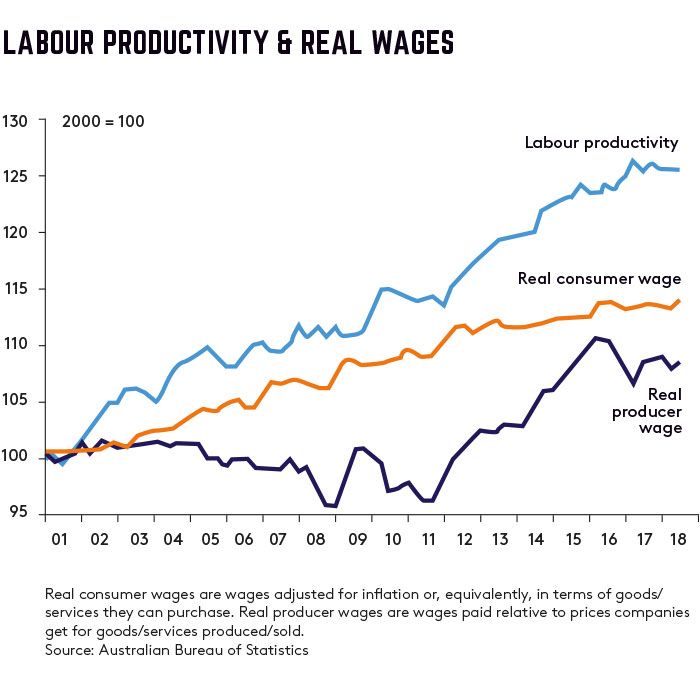 Graph over 20 years, showing Labour Productivity rising from 100 to 127, Real Consumer Wage rising from 100 to 114, Real Producer Wage rising from 100 to 107.